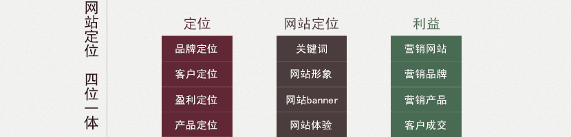 企業網站定位分析流程圖