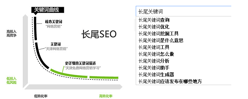 長尾詞優化方法介紹