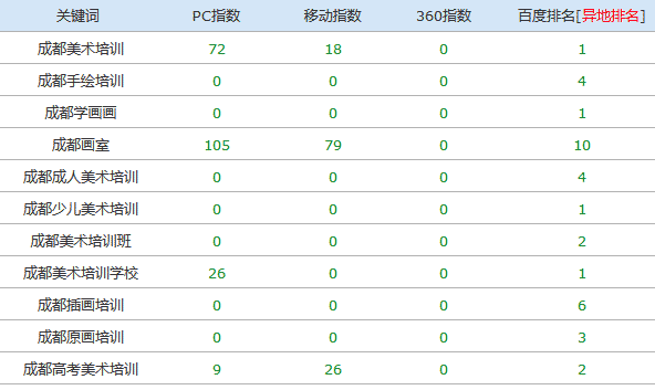 美術培訓網站優化后排名