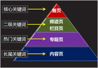 網站目標關鍵詞放在哪里效果最佳