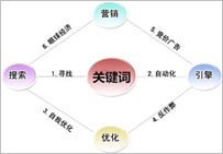 網站如何挑選優質關鍵詞 篩選方式及工具